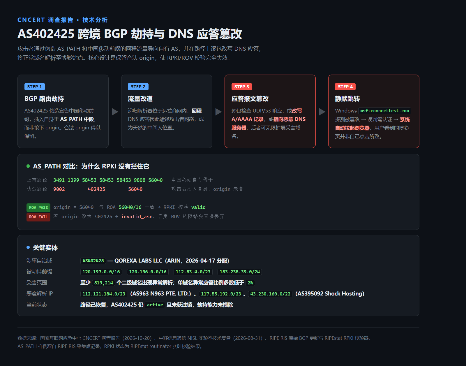 AS402425 攻击链示意图：BGP 路由劫持、流量改道、DNS 应答报文篡改、静默跳转四个阶段，以及正常 AS_PATH 与伪造 AS_PATH 的对比