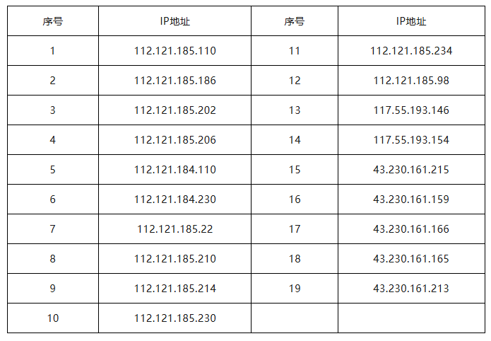 国家互联网应急中心公布的 19 个被篡改域名指向的恶意 IP 地址表格